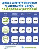Szczawno najlepsze w powiecie