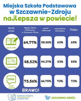 Szczawno najlepsze w powiecie