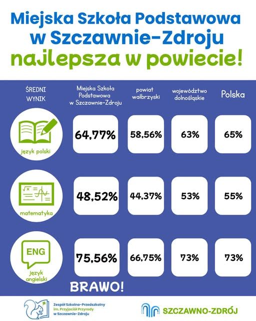 Szczawno najlepsze w powiecie