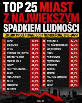 Wałbrzych się wyludnia