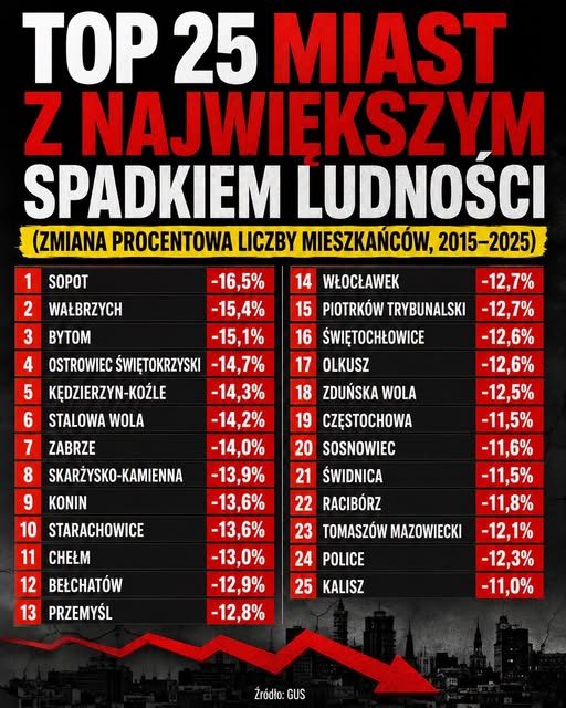 Wałbrzych się wyludnia