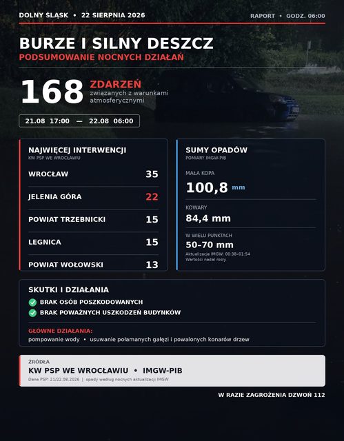 Niespokojna noc na Dolnym Śląsku