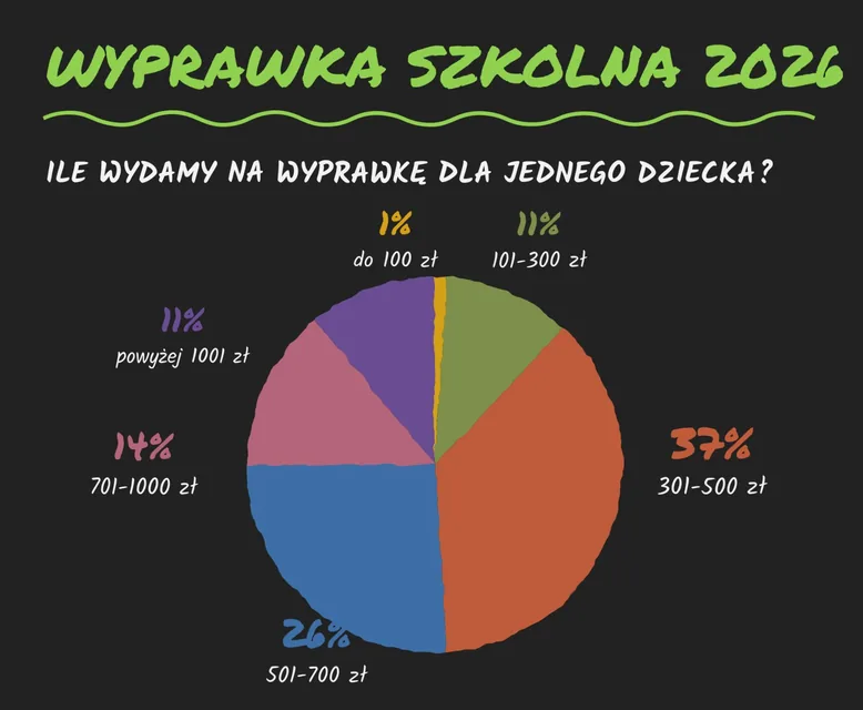 Rodzice wydają coraz więcej na cyrkle i zeszyty