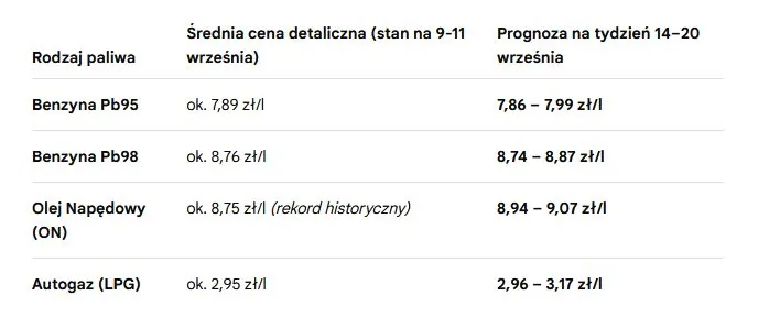 Coraz bliżej magicznej bariery 10 zł za litr paliwa. Co nam przyniesie przyszłość?