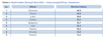 Indeks Zdrowych Miast 2026: Wałbtrzych wypada katastrofalnie!