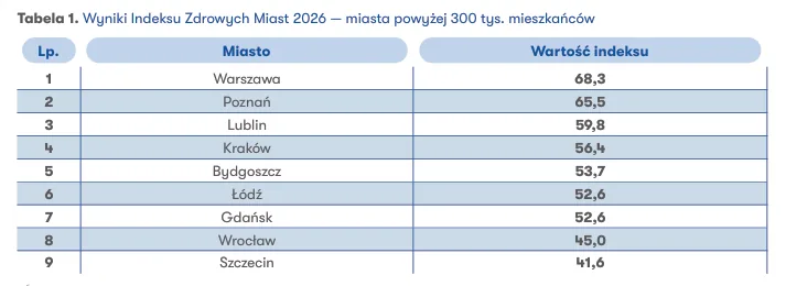 Indeks Zdrowych Miast 2026: Wałbtrzych wypada katastrofalnie!