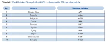 Indeks Zdrowych Miast 2026: Wałbtrzych wypada katastrofalnie!