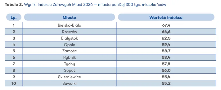 Indeks Zdrowych Miast 2026: Wałbtrzych wypada katastrofalnie!