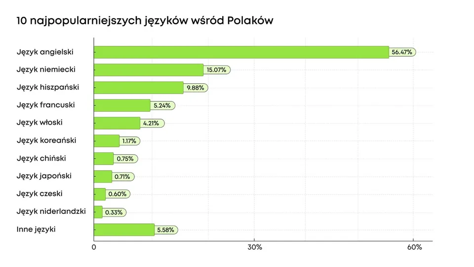 Międzynarodowy Dzień Języków Obcych. Jak to wygląda w Polsce?