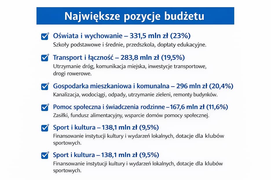 "Miliony wydane w 2025, budżet pod kreską – Wałbrzych w liczbach"