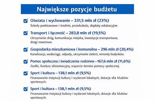 "Miliony wydane w 2025, budżet pod kreską – Wałbrzych w liczbach"
