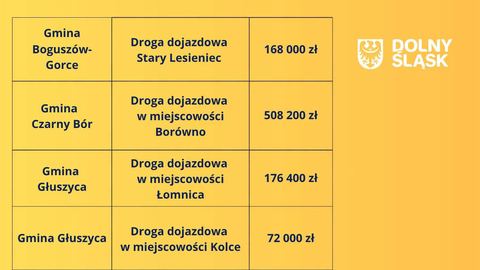 Ponad 2 miliony na drogi do pól