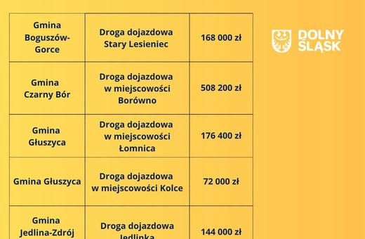 Ponad 2 miliony na drogi do pól
