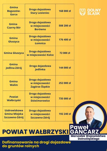 Ponad 2 miliony na drogi do pól